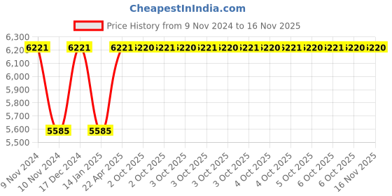 moglix.com Siemens 7UG0831-1AB20 3W 3 Phase Current Monitoring Relay siemens Price History Graph from 9 Nov 2024 to 14 Nov 2025