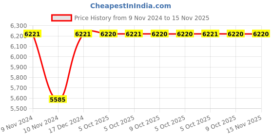moglix.com Siemens 7UG0831-1AB20 4W 3 Phase Current Monitoring Relay siemens Price History Graph from 9 Nov 2024 to 15 Nov 2025