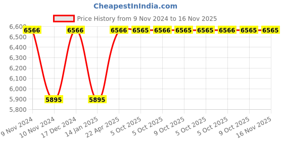 moglix.com Siemens 7UG0841-1CB20 3W 3 Phase Earth Leakage Relay siemens Price History Graph from 9 Nov 2024 to 15 Nov 2025