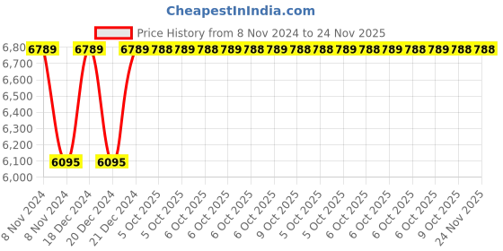 moglix.com Siemens 7UG0861-1BU20 3 Phase3W Earth Fault Monitoring Relay siemens Price History Graph from 8 Nov 2024 to 23 Nov 2025