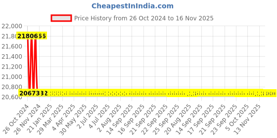 moglix.com Siemens 80-100A 3 Pole MPCB, Breaking Capacity: 100 kA, 3RV1041-4MA10 siemens Price History Graph from 26 Oct 2024 to 15 Nov 2025