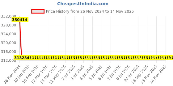 moglix.com Siemens 800A 4 Pole Fixed Mounted Design Air Circuit Breaker 3WL1108 siemens Price History Graph from 26 Nov 2024 to 14 Nov 2025