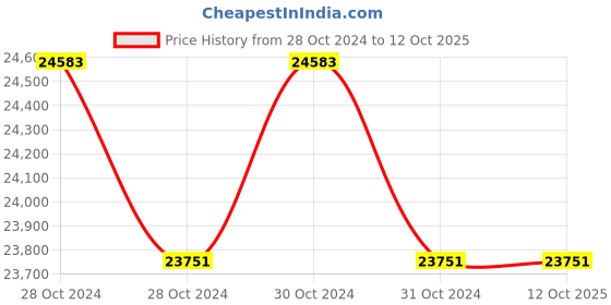 moglix.com Siemens 8GB32001RC08 TPN Phase segregated DBs, IP 20 siemens Price History Graph from 28 Oct 2024 to 12 Oct 2025
