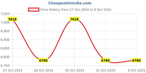 moglix.com Siemens 8GB32017RC06 Wire Way box for MCCB Incomer, IP 43 DBs siemens Price History Graph from 27 Oct 2024 to 8 Oct 2025