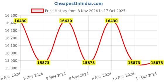 moglix.com Siemens 8GB32201RC16 TPN Single Door DBs, IP20 siemens Price History Graph from 8 Nov 2024 to 16 Oct 2025