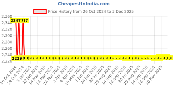 moglix.com Siemens 8VA IP30 Flush Mount Room Thermostat, RDF310.2/MM siemens Price History Graph from 26 Oct 2024 to 3 Dec 2025