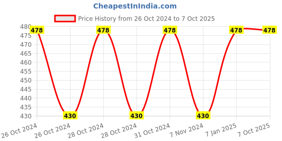 moglix.com Siemens 8WN4408-0CG00 Pivoting Base Fold-Out Support for 70mm 8WN LED Modular Unit siemens Price History Graph from 26 Oct 2024 to 6 Oct 2025
