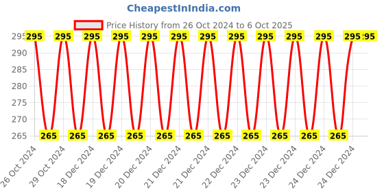 moglix.com Siemens 8WN4408-0DA00 Feet with 110mm Pipe for 8WN LED Modular Unit siemens Price History Graph from 26 Oct 2024 to 6 Oct 2025