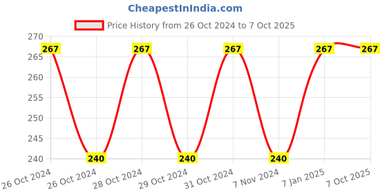 moglix.com Siemens 8WN4408-0DJ00 Feet with 80mm Pipe for 8WN LED Modular Unit siemens Price History Graph from 26 Oct 2024 to 6 Oct 2025