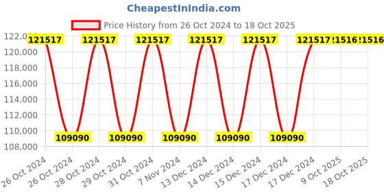 moglix.com Siemens ACB Sentron 3WA 2A Silver Motor Mechanism, 3WA9111-0AF06 siemens Price History Graph from 26 Oct 2024 to 18 Oct 2025