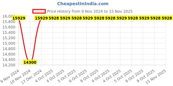 moglix.com Siemens Automatic Power Factor Correction Relay, 7UG0572-1GT21 siemens Price History Graph from 9 Nov 2024 to 14 Nov 2025
