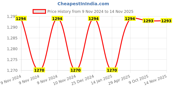 moglix.com Siemens Aux Contact Block for 3VS/3VU, 3VU9131-3AA00 siemens Price History Graph from 9 Nov 2024 to 11 Nov 2025