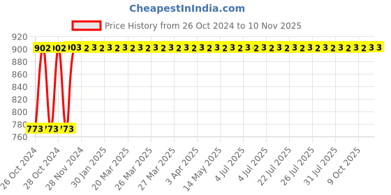 moglix.com Siemens Betagard 16A Double Pole C Curve MCB, 5SL62167RC, Breaking Capacity: 7.5 kA siemens Price History Graph from 26 Oct 2024 to 8 Nov 2025