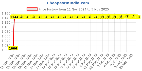 moglix.com Siemens Betagard 16A Double Pole D Curve MCB, 5SL72168RC, Breaking Capacity: 15 kA siemens Price History Graph from 11 Nov 2024 to 5 Nov 2025