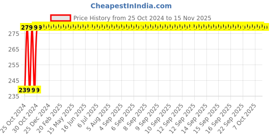moglix.com Siemens Betagard 16A Single Pole C Curve MCB, 5SL61167RC, Breaking Capacity: 7.5 kA siemens Price History Graph from 25 Oct 2024 to 13 Nov 2025
