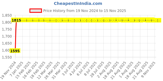 moglix.com Siemens Betagard 16A Three Pole D Curve MCB, 5SL73168RC, Breaking Capacity: 15 kA siemens Price History Graph from 19 Nov 2024 to 14 Nov 2025