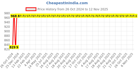 moglix.com Siemens Betagard 20A Double Pole C Curve MCB, 5SL42207RC, Breaking Capacity: 10 kA siemens Price History Graph from 26 Oct 2024 to 12 Nov 2025