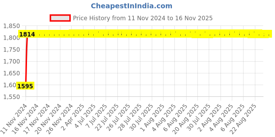 moglix.com Siemens Betagard 20A Three Pole D Curve MCB, 5SL73208RC, Breaking Capacity: 15 kA siemens Price History Graph from 11 Nov 2024 to 15 Nov 2025
