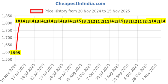 moglix.com Siemens Betagard 25A Three Pole D Curve MCB, 5SL73258RC, Breaking Capacity: 15 kA siemens Price History Graph from 20 Nov 2024 to 15 Nov 2025