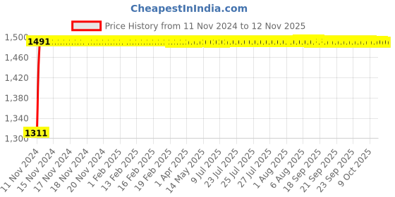 moglix.com Siemens Betagard 2A Double Pole D Curve MCB, 5SL72028RC, Breaking Capacity: 15 kA siemens Price History Graph from 11 Nov 2024 to 12 Nov 2025