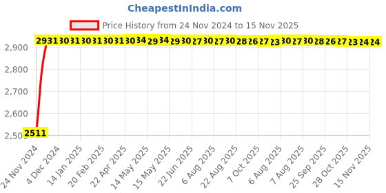moglix.com Siemens Betagard 2A Four Pole D Curve MCB, 5SL74028RC, Breaking Capacity: 15 kA siemens Price History Graph from 24 Nov 2024 to 15 Nov 2025