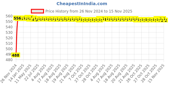 moglix.com Siemens Betagard 2A Single Pole D Curve MCB, 5SL71028RC, Breaking Capacity: 15 kA siemens Price History Graph from 26 Nov 2024 to 15 Nov 2025