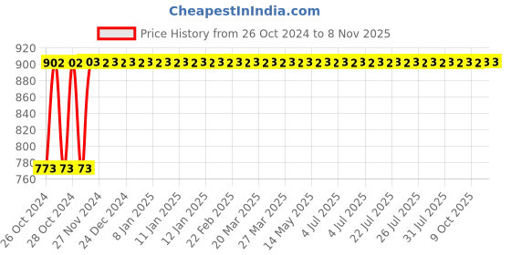 moglix.com Siemens Betagard 32A Double Pole C Curve MCB, 5SL62327RC, Breaking Capacity: 7.5 kA siemens Price History Graph from 26 Oct 2024 to 8 Nov 2025