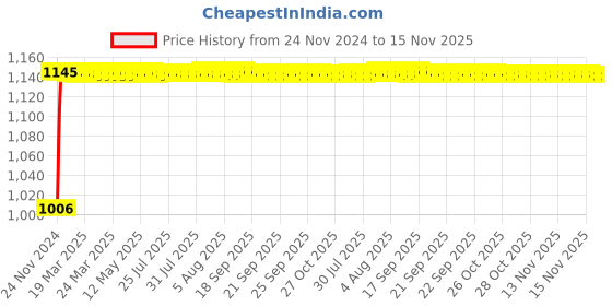 moglix.com Siemens Betagard 32A Double Pole D Curve MCB, 5SL72328RC, Breaking Capacity: 15 kA siemens Price History Graph from 24 Nov 2024 to 15 Nov 2025