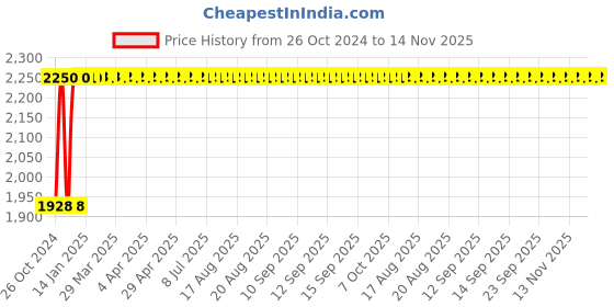 moglix.com Siemens Betagard 32A Four Pole C Curve MCB, 5SL44327RC, Breaking Capacity: 10 kA siemens Price History Graph from 26 Oct 2024 to 13 Nov 2025