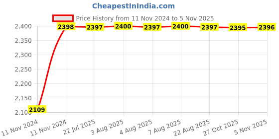 moglix.com Siemens Betagard 32A Four Pole D Curve MCB, 5SL74328RC, Breaking Capacity: 15 kA siemens Price History Graph from 11 Nov 2024 to 5 Nov 2025
