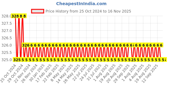 moglix.com Siemens Betagard 32A Single Pole C Curve MCB, 5SL41327RC, Breaking Capacity: 10 kA siemens Price History Graph from 25 Oct 2024 to 15 Nov 2025