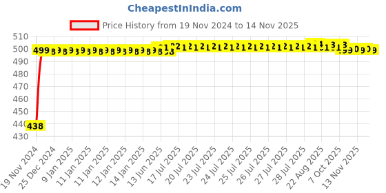 moglix.com Siemens Betagard 32A Single Pole D Curve MCB, 5SL71328RC, Breaking Capacity: 15 kA siemens Price History Graph from 19 Nov 2024 to 13 Nov 2025