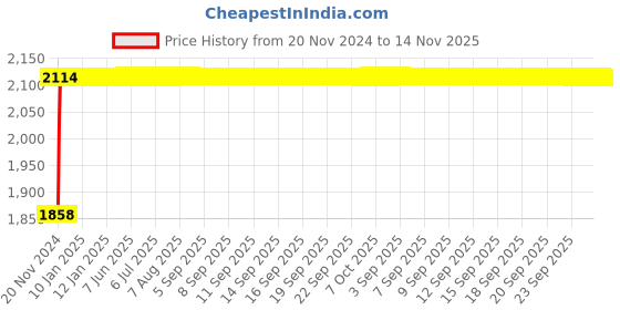 moglix.com Siemens Betagard 40A Double Pole D Curve MCB, 5SL72408RC, Breaking Capacity: 15 kA siemens Price History Graph from 20 Nov 2024 to 14 Nov 2025