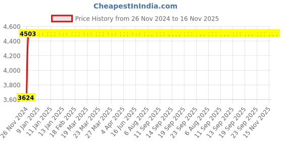 moglix.com Siemens Betagard 40A Double Pole RCCB, 5SV44140RC siemens Price History Graph from 26 Nov 2024 to 16 Nov 2025