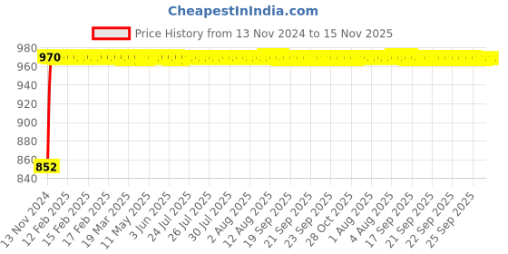 moglix.com Siemens Betagard 40A Single Pole D Curve MCB, 5SL71408RC, Breaking Capacity: 15 kA siemens Price History Graph from 13 Nov 2024 to 15 Nov 2025