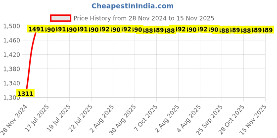 moglix.com Siemens Betagard 4A Double Pole D Curve MCB, 5SL72048RC, Breaking Capacity: 15 kA siemens Price History Graph from 28 Nov 2024 to 15 Nov 2025