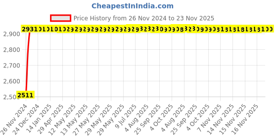 moglix.com Siemens Betagard 4A Four Pole D Curve MCB, 5SL74048RC, Breaking Capacity: 15 kA siemens Price History Graph from 26 Nov 2024 to 23 Nov 2025