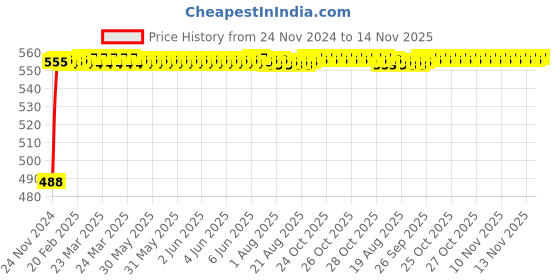 moglix.com Siemens Betagard 4A Single Pole D Curve MCB, 5SL71048RC, Breaking Capacity: 15 kA siemens Price History Graph from 24 Nov 2024 to 14 Nov 2025