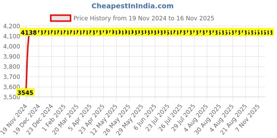 moglix.com Siemens Betagard 50A Four Pole D Curve MCB, 5SL74508RC, Breaking Capacity: 15 kA siemens Price History Graph from 19 Nov 2024 to 15 Nov 2025