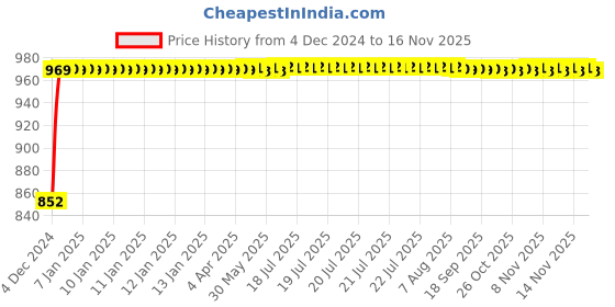 moglix.com Siemens Betagard 50A Single Pole D Curve MCB, 5SL71508RC, Breaking Capacity: 15 kA siemens Price History Graph from 4 Dec 2024 to 14 Nov 2025