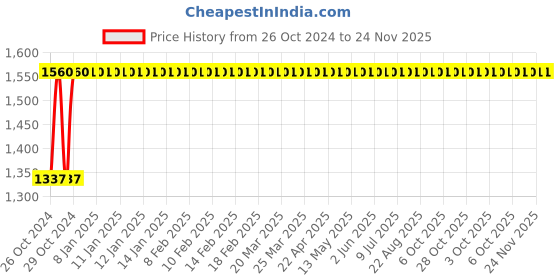 moglix.com Siemens Betagard 63A Double Pole C Curve MCB, 5SL42637RC, Breaking Capacity: 10 kA siemens Price History Graph from 26 Oct 2024 to 23 Nov 2025