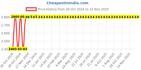 moglix.com Siemens Betagard 63A Four Pole C Curve MCB, 5SL64637RC, Breaking Capacity: 7.5 kA siemens Price History Graph from 26 Oct 2024 to 15 Nov 2025