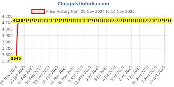 moglix.com Siemens Betagard 63A Four Pole D Curve MCB, 5SL74638RC, Breaking Capacity: 15 kA siemens Price History Graph from 25 Nov 2024 to 13 Nov 2025