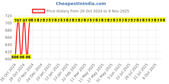 moglix.com Siemens Betagard 63A Single Pole C Curve MCB, 5SL61637RC, Breaking Capacity: 7.5 kA siemens Price History Graph from 26 Oct 2024 to 9 Nov 2025