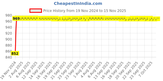 moglix.com Siemens Betagard 63A Single Pole D Curve MCB, 5SL71638RC, Breaking Capacity: 15 kA siemens Price History Graph from 19 Nov 2024 to 15 Nov 2025