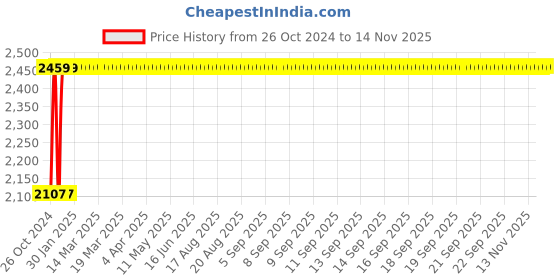moglix.com Siemens Betagard 63A Three Pole C Curve MCB, 5SL43637RC, Breaking Capacity: 10 kA siemens Price History Graph from 26 Oct 2024 to 13 Nov 2025