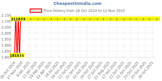 moglix.com Siemens Betagard 63A Three Pole C Curve MCB, 5SL63637RC, Breaking Capacity: 7.5 kA siemens Price History Graph from 26 Oct 2024 to 12 Nov 2025