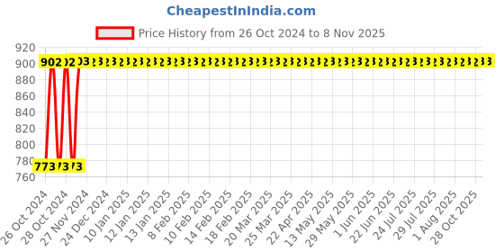 moglix.com Siemens Betagard 6A Double Pole C Curve MCB, 5SL62067RC, Breaking Capacity: 7.5 kA siemens Price History Graph from 26 Oct 2024 to 8 Nov 2025