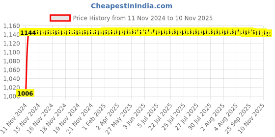 moglix.com Siemens Betagard 6A Double Pole D Curve MCB, 5SL72068RC, Breaking Capacity: 15 kA siemens Price History Graph from 11 Nov 2024 to 8 Nov 2025