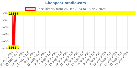moglix.com Siemens Betagard 6A Three Pole C Curve MCB, 5SL63067RC, Breaking Capacity: 7.5 kA siemens Price History Graph from 26 Oct 2024 to 13 Nov 2025
